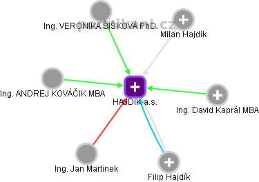 HAJDIK a.s. - obrázek vizuálního zobrazení vztahů obchodního rejstříku