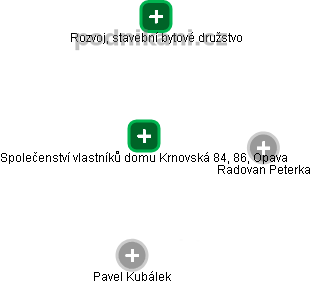 Společenství vlastníků domu Krnovská 84, 86, Opava - obrázek vizuálního zobrazení vztahů obchodního rejstříku