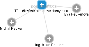 TFH dřevěné skeletové domy s.r.o. - obrázek vizuálního zobrazení vztahů obchodního rejstříku