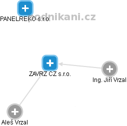 ZAVRZ CZ s.r.o. - obrázek vizuálního zobrazení vztahů obchodního rejstříku