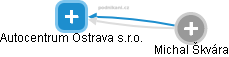 Autocentrum Ostrava s.r.o. - obrázek vizuálního zobrazení vztahů obchodního rejstříku