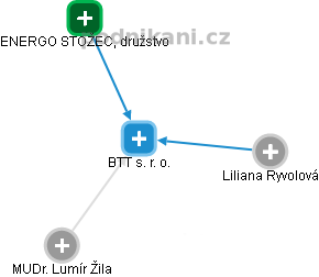 BTT s. r. o. - obrázek vizuálního zobrazení vztahů obchodního rejstříku