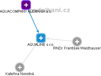 AQUALINE s.r.o. - obrázek vizuálního zobrazení vztahů obchodního rejstříku