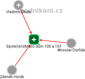 Společenství pro dům 106 a 107 - obrázek vizuálního zobrazení vztahů obchodního rejstříku