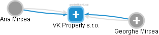 VK Property s.r.o. - obrázek vizuálního zobrazení vztahů obchodního rejstříku