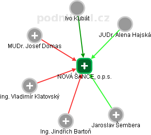 NOVÁ ŠANCE, o.p.s. - obrázek vizuálního zobrazení vztahů obchodního rejstříku