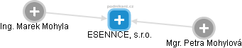 ESENNCE, s.r.o. - obrázek vizuálního zobrazení vztahů obchodního rejstříku