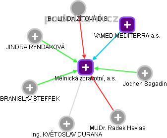 Mělnická zdravotní, a.s. - obrázek vizuálního zobrazení vztahů obchodního rejstříku