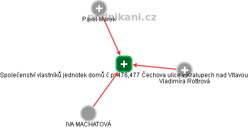 Společenství vlastníků jednotek domů č.p. 476,477 Čechova ulice v Kralupech nad Vltavou - obrázek vizuálního zobrazení vztahů obchodního rejstříku