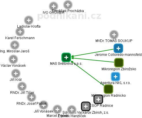 MAS Světovina o.p.s. - obrázek vizuálního zobrazení vztahů obchodního rejstříku