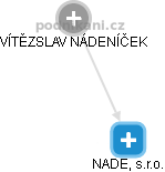 NADE, s.r.o. - obrázek vizuálního zobrazení vztahů obchodního rejstříku