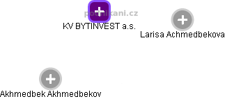 KV BYTINVEST a.s. - obrázek vizuálního zobrazení vztahů obchodního rejstříku