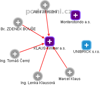 KLAUS Timber a.s. - obrázek vizuálního zobrazení vztahů obchodního rejstříku