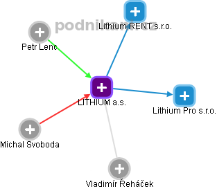 LITHIUM a.s. - obrázek vizuálního zobrazení vztahů obchodního rejstříku