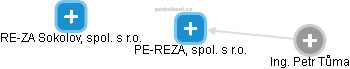 PE-REZA, spol. s r.o. - obrázek vizuálního zobrazení vztahů obchodního rejstříku