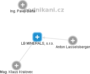 LB MINERALS, s.r.o. - obrázek vizuálního zobrazení vztahů obchodního rejstříku