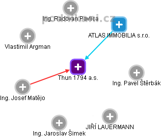 Thun 1794 a.s. - obrázek vizuálního zobrazení vztahů obchodního rejstříku