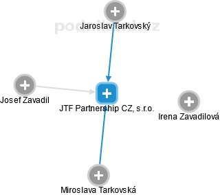 JTF Partnership CZ, s.r.o. - obrázek vizuálního zobrazení vztahů obchodního rejstříku