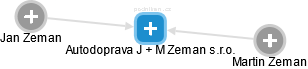 Autodoprava J + M Zeman s.r.o. - obrázek vizuálního zobrazení vztahů obchodního rejstříku