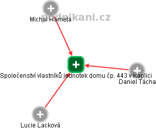 Společenství vlastníků jednotek domu čp. 443 v Kaplici - obrázek vizuálního zobrazení vztahů obchodního rejstříku