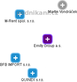 Emity Group a.s. - obrázek vizuálního zobrazení vztahů obchodního rejstříku