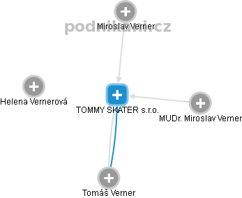 TOMMY SKATER s.r.o. - obrázek vizuálního zobrazení vztahů obchodního rejstříku