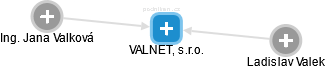 VALNET, s.r.o. - obrázek vizuálního zobrazení vztahů obchodního rejstříku