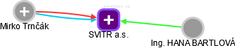 SVITR a.s. - obrázek vizuálního zobrazení vztahů obchodního rejstříku