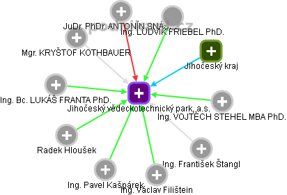 Jihočeský vědeckotechnický park, a.s. - obrázek vizuálního zobrazení vztahů obchodního rejstříku