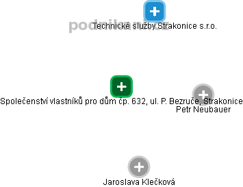 Společenství vlastníků pro dům čp. 632, ul. P. Bezruče, Strakonice - obrázek vizuálního zobrazení vztahů obchodního rejstříku