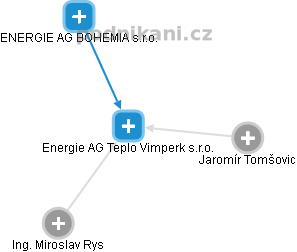 Energie AG Teplo Vimperk s.r.o. - obrázek vizuálního zobrazení vztahů obchodního rejstříku