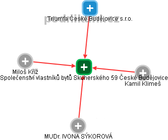 Společenství vlastníků bytů Skuherského 59 České Budějovice - obrázek vizuálního zobrazení vztahů obchodního rejstříku