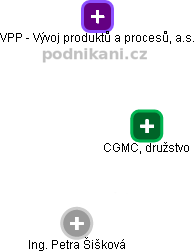 CGMC, družstvo - obrázek vizuálního zobrazení vztahů obchodního rejstříku