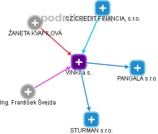 VINKI a.s. - obrázek vizuálního zobrazení vztahů obchodního rejstříku