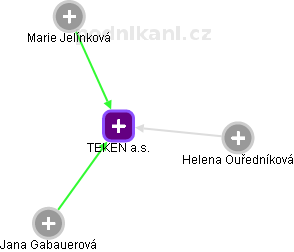 TEKEN a.s. - obrázek vizuálního zobrazení vztahů obchodního rejstříku