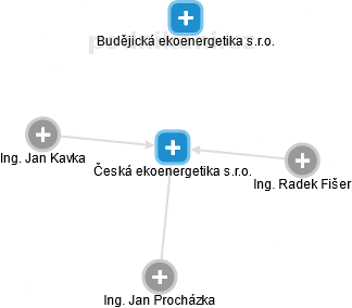 Česká ekoenergetika s.r.o. - obrázek vizuálního zobrazení vztahů obchodního rejstříku