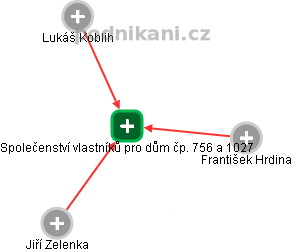 Společenství vlastníků pro dům čp. 756 a 1027 - obrázek vizuálního zobrazení vztahů obchodního rejstříku