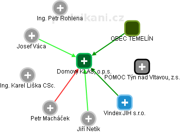 Domovy KLAS, o.p.s. - obrázek vizuálního zobrazení vztahů obchodního rejstříku