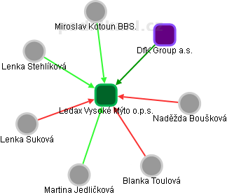 Ledax Vysoké Mýto o.p.s. - obrázek vizuálního zobrazení vztahů obchodního rejstříku