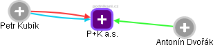 P+K a.s. - obrázek vizuálního zobrazení vztahů obchodního rejstříku