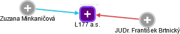 L177 a.s. - obrázek vizuálního zobrazení vztahů obchodního rejstříku