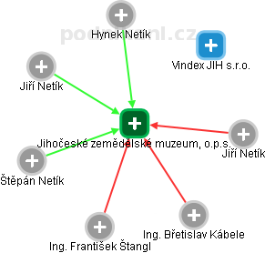 Jihočeské zemědělské muzeum, o.p.s. - obrázek vizuálního zobrazení vztahů obchodního rejstříku