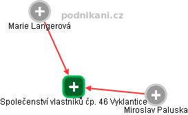 Společenství vlastníků čp. 46 Vyklantice - obrázek vizuálního zobrazení vztahů obchodního rejstříku