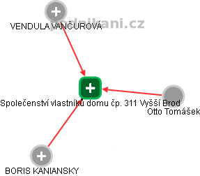 Společenství vlastníků domu čp. 311 Vyšší Brod - obrázek vizuálního zobrazení vztahů obchodního rejstříku