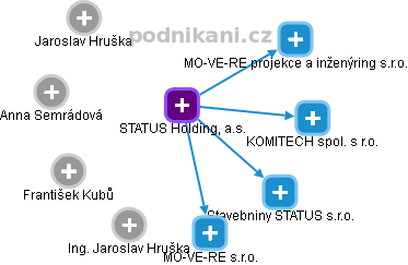 STATUS Holding, a.s. - obrázek vizuálního zobrazení vztahů obchodního rejstříku