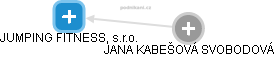 JUMPING FITNESS, s.r.o. - obrázek vizuálního zobrazení vztahů obchodního rejstříku