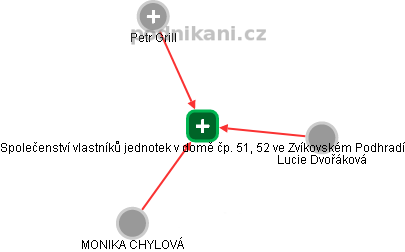 Společenství vlastníků jednotek v domě čp. 51, 52 ve Zvíkovském Podhradí - obrázek vizuálního zobrazení vztahů obchodního rejstříku