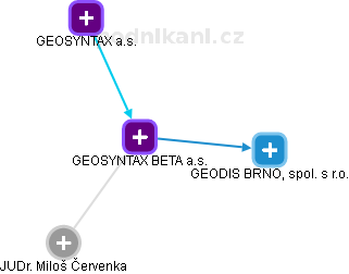 GEOSYNTAX BETA a.s. - obrázek vizuálního zobrazení vztahů obchodního rejstříku