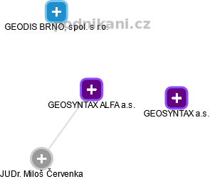 GEOSYNTAX ALFA a.s. - obrázek vizuálního zobrazení vztahů obchodního rejstříku