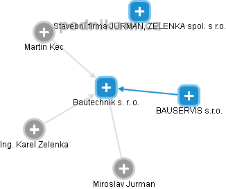 Bautechnik s. r. o. - obrázek vizuálního zobrazení vztahů obchodního rejstříku